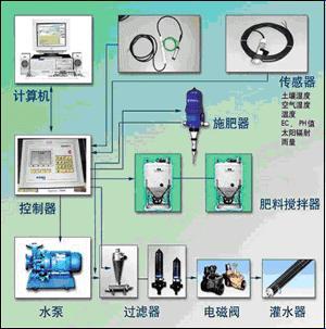 大棚智能监测系统的方案构想 温湿度·光照·CO2智能联动