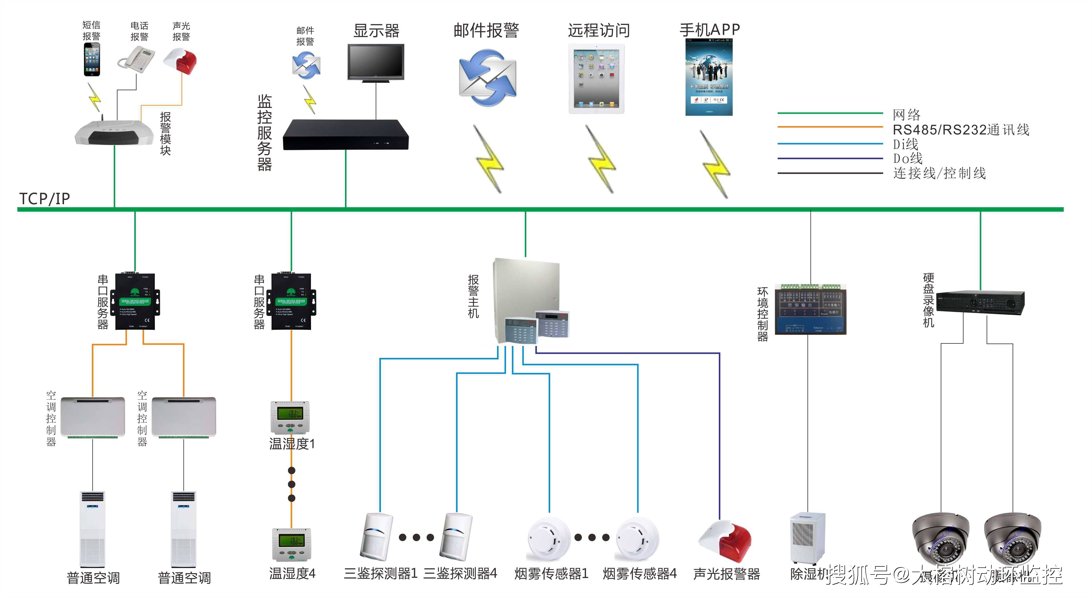 智能温湿度控制器 实现多站点机房动环监控的集中维护与精确管理